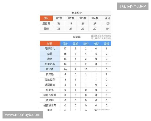 克尼佩尔53场比赛斩获生涯1000分成就自2020年以来第四快记录